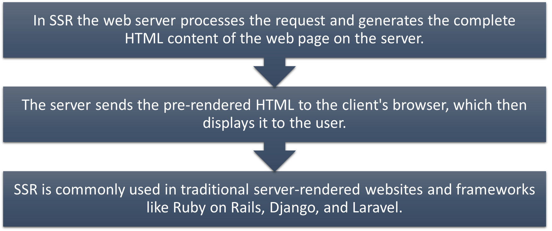 Server Side Rendering Process for a Web Page